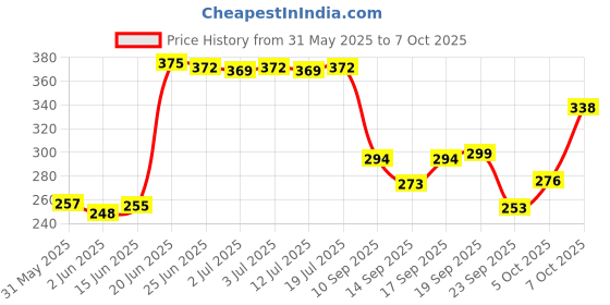 flipkart.com fashion string 153 cm (5 ft) Polyester Semi Transparent Window Curtain (Pack Of 2) fashion string Price History Graph from 31 May 2025 to 7 Oct 2025