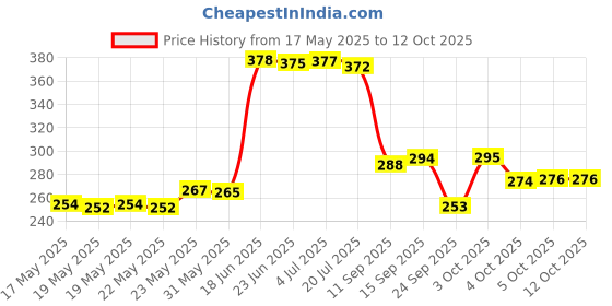 flipkart.com fashion string 153 cm (5 ft) Polyester Semi Transparent Window Curtain (Pack Of 2) fashion string Price History Graph from 17 May 2025 to 12 Oct 2025