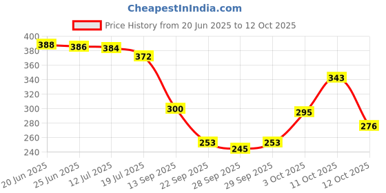 flipkart.com fashion string 153 cm (5 ft) Polyester Semi Transparent Window Curtain (Pack Of 2) fashion string Price History Graph from 20 Jun 2025 to 12 Oct 2025
