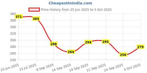 flipkart.com fashion string 153 cm (5 ft) Polyester Semi Transparent Window Curtain (Pack Of 2) fashion string Price History Graph from 25 Jun 2025 to 5 Oct 2025