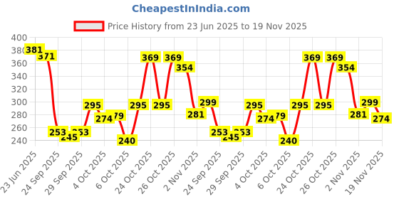 flipkart.com fashion string 153 cm (5 ft) Polyester Semi Transparent Window Curtain (Pack Of 2) fashion string Price History Graph from 23 Jun 2025 to 19 Nov 2025