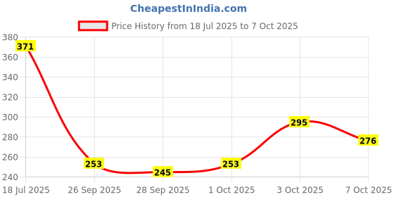 flipkart.com fashion string 153 cm (5 ft) Polyester Semi Transparent Window Curtain (Pack Of 2) fashion string Price History Graph from 18 Jul 2025 to 7 Oct 2025