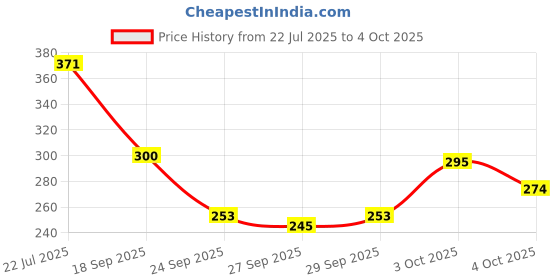 flipkart.com fashion string 153 cm (5 ft) Polyester Semi Transparent Window Curtain (Pack Of 2) fashion string Price History Graph from 22 Jul 2025 to 4 Oct 2025