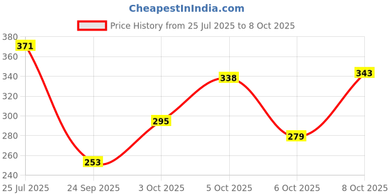 flipkart.com fashion string 153 cm (5 ft) Polyester Semi Transparent Window Curtain (Pack Of 2) fashion string Price History Graph from 25 Jul 2025 to 8 Oct 2025