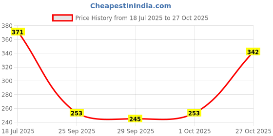 flipkart.com fashion string 153 cm (5 ft) Polyester Semi Transparent Window Curtain (Pack Of 2) fashion string Price History Graph from 18 Jul 2025 to 27 Oct 2025