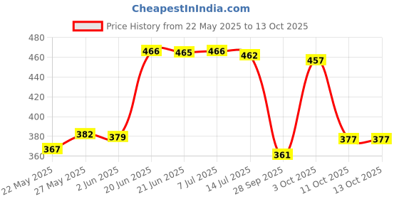 flipkart.com fashion string 153 cm (5 ft) Polyester Semi Transparent Window Curtain (Pack Of 3) fashion string Price History Graph from 22 May 2025 to 11 Oct 2025