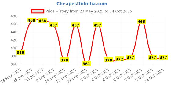 flipkart.com fashion string 153 cm (5 ft) Polyester Semi Transparent Window Curtain (Pack Of 3) fashion string Price History Graph from 23 May 2025 to 13 Oct 2025