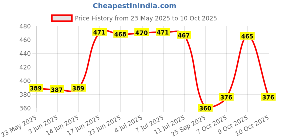 flipkart.com fashion string 153 cm (5 ft) Polyester Semi Transparent Window Curtain (Pack Of 3) fashion string Price History Graph from 23 May 2025 to 10 Oct 2025