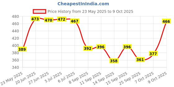 flipkart.com fashion string 153 cm (5 ft) Polyester Semi Transparent Window Curtain (Pack Of 3) fashion string Price History Graph from 23 May 2025 to 7 Oct 2025