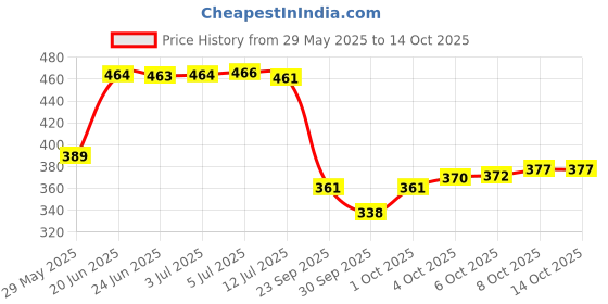 flipkart.com fashion string 153 cm (5 ft) Polyester Semi Transparent Window Curtain (Pack Of 3) fashion string Price History Graph from 29 May 2025 to 13 Oct 2025