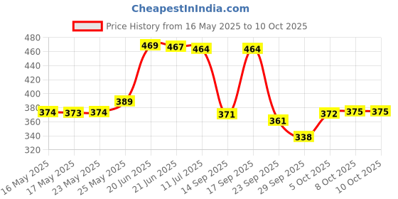 flipkart.com fashion string 153 cm (5 ft) Polyester Semi Transparent Window Curtain (Pack Of 3) fashion string Price History Graph from 16 May 2025 to 10 Oct 2025