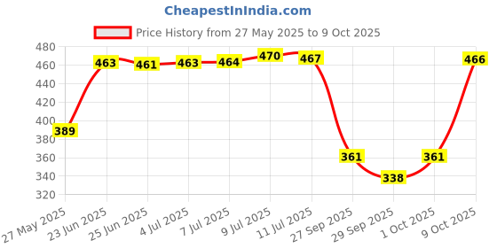 flipkart.com fashion string 153 cm (5 ft) Polyester Semi Transparent Window Curtain (Pack Of 3) fashion string Price History Graph from 27 May 2025 to 9 Oct 2025