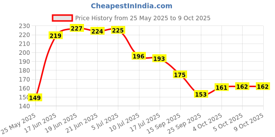 flipkart.com fashion string 153 cm (5 ft) Polyester Semi Transparent Window Curtain Single Curtain fashion string Price History Graph from 25 May 2025 to 9 Oct 2025