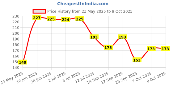 flipkart.com fashion string 153 cm (5 ft) Polyester Semi Transparent Window Curtain Single Curtain fashion string Price History Graph from 23 May 2025 to 9 Oct 2025