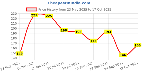 flipkart.com fashion string 153 cm (5 ft) Polyester Semi Transparent Window Curtain Single Curtain fashion string Price History Graph from 23 May 2025 to 17 Oct 2025