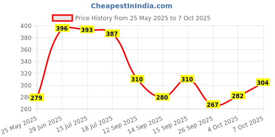 flipkart.com fashion string 213 cm (7 ft) Polyester Semi Transparent Door Curtain (Pack Of 2) fashion string Price History Graph from 25 May 2025 to 7 Oct 2025