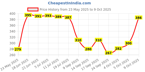 flipkart.com fashion string 213 cm (7 ft) Polyester Semi Transparent Door Curtain (Pack Of 2) fashion string Price History Graph from 23 May 2025 to 9 Oct 2025