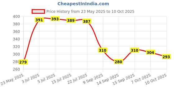 flipkart.com fashion string 213 cm (7 ft) Polyester Semi Transparent Door Curtain (Pack Of 2) fashion string Price History Graph from 23 May 2025 to 10 Oct 2025