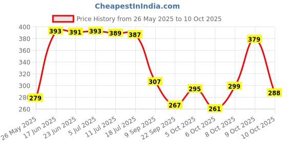 flipkart.com fashion string 213 cm (7 ft) Polyester Semi Transparent Door Curtain (Pack Of 2) fashion string Price History Graph from 26 May 2025 to 10 Oct 2025