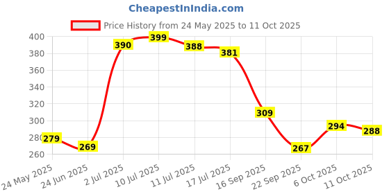 flipkart.com fashion string 213 cm (7 ft) Polyester Semi Transparent Door Curtain (Pack Of 2) fashion string Price History Graph from 24 May 2025 to 11 Oct 2025