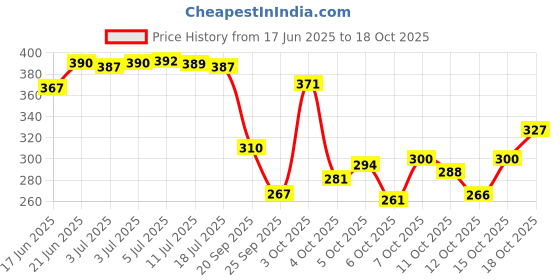 flipkart.com fashion string 213 cm (7 ft) Polyester Semi Transparent Door Curtain (Pack Of 2) fashion string Price History Graph from 17 Jun 2025 to 15 Oct 2025