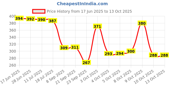 flipkart.com fashion string 213 cm (7 ft) Polyester Semi Transparent Door Curtain (Pack Of 2) fashion string Price History Graph from 17 Jun 2025 to 13 Oct 2025
