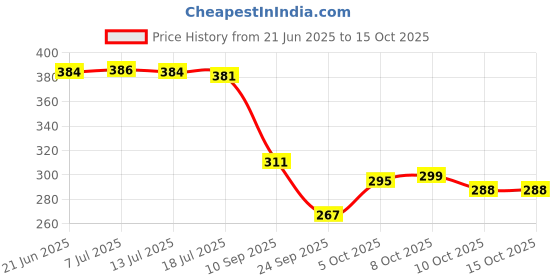 flipkart.com fashion string 213 cm (7 ft) Polyester Semi Transparent Door Curtain (Pack Of 2) fashion string Price History Graph from 21 Jun 2025 to 14 Oct 2025