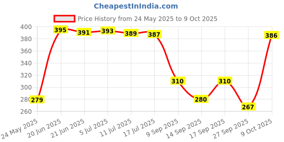 flipkart.com fashion string 213 cm (7 ft) Polyester Semi Transparent Door Curtain (Pack Of 2) fashion string Price History Graph from 24 May 2025 to 9 Oct 2025