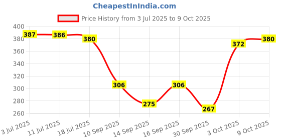 flipkart.com fashion string 213 cm (7 ft) Polyester Semi Transparent Door Curtain (Pack Of 2) fashion string Price History Graph from 3 Jul 2025 to 9 Oct 2025