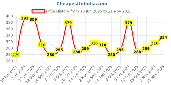 flipkart.com fashion string 213 cm (7 ft) Polyester Semi Transparent Door Curtain (Pack Of 2) fashion string Price History Graph from 10 Jun 2025 to 21 Nov 2025