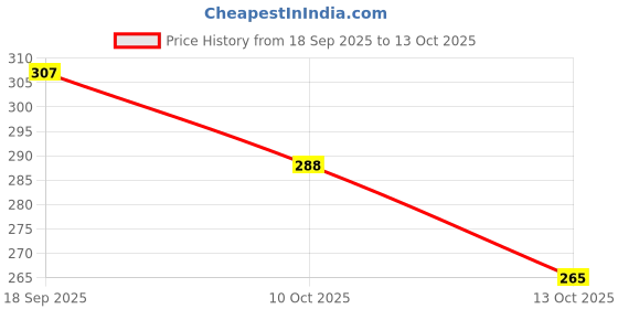 flipkart.com fashion string 213 cm (7 ft) Polyester Semi Transparent Door Curtain (Pack Of 2) fashion string Price History Graph from 18 Sep 2025 to 13 Oct 2025