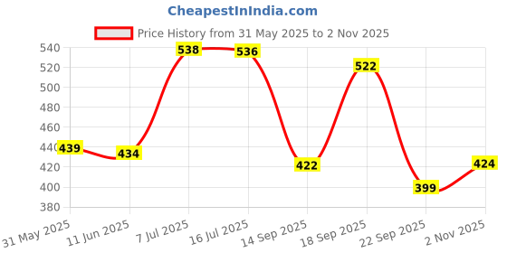 flipkart.com fashion string 213 cm (7 ft) Polyester Semi Transparent Door Curtain (Pack Of 3) fashion string Price History Graph from 31 May 2025 to 2 Nov 2025