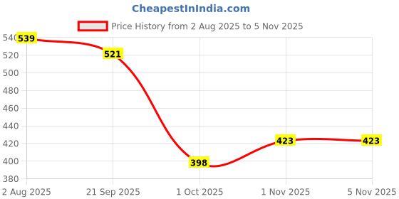flipkart.com fashion string 213 cm (7 ft) Polyester Semi Transparent Door Curtain (Pack Of 3) fashion string Price History Graph from 2 Aug 2025 to 4 Nov 2025