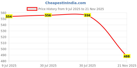 flipkart.com fashion string 213 cm (7 ft) Polyester Semi Transparent Door Curtain (Pack Of 3) fashion string Price History Graph from 9 Jul 2025 to 21 Nov 2025