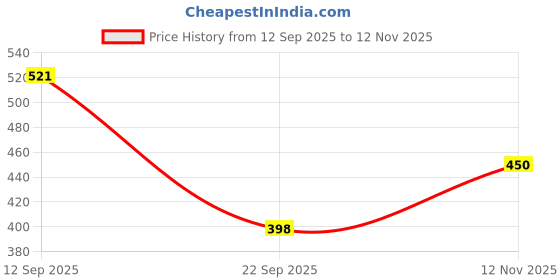 flipkart.com fashion string 213 cm (7 ft) Polyester Semi Transparent Door Curtain (Pack Of 3) fashion string Price History Graph from 12 Sep 2025 to 12 Nov 2025
