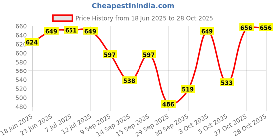 flipkart.com fashion string 213 cm (7 ft) Polyester Semi Transparent Door Curtain (Pack Of 4) fashion string Price History Graph from 18 Jun 2025 to 27 Oct 2025