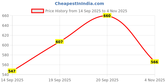 flipkart.com fashion string 213 cm (7 ft) Polyester Semi Transparent Door Curtain (Pack Of 4) fashion string Price History Graph from 14 Sep 2025 to 4 Nov 2025
