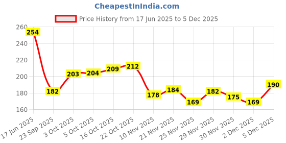 flipkart.com fashion string 213 cm (7 ft) Polyester Semi Transparent Door Curtain Single Curtain fashion string Price History Graph from 17 Jun 2025 to 5 Dec 2025