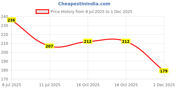 flipkart.com fashion string 213 cm (7 ft) Polyester Semi Transparent Door Curtain Single Curtain fashion string Price History Graph from 8 Jul 2025 to 1 Dec 2025