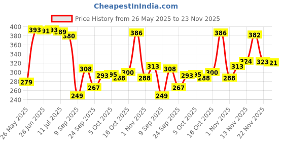 flipkart.com fashion string 214 cm (7 ft) Polyester Semi Transparent Door Curtain (Pack Of 2) fashion string Price History Graph from 26 May 2025 to 23 Nov 2025