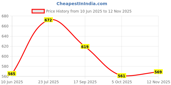 flipkart.com fashion string 274 cm (9 ft) Polyester Semi Transparent Long Door Curtain (Pack Of 3) fashion string Price History Graph from 10 Jun 2025 to 12 Nov 2025
