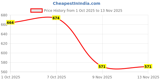 flipkart.com fashion string 274 cm (9 ft) Polyester Semi Transparent Long Door Curtain (Pack Of 3) fashion string Price History Graph from 1 Oct 2025 to 12 Nov 2025