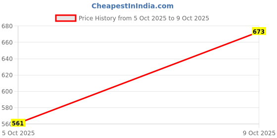 flipkart.com fashion string 274 cm (9 ft) Polyester Semi Transparent Long Door Curtain (Pack Of 3) fashion string Price History Graph from 5 Oct 2025 to 9 Oct 2025