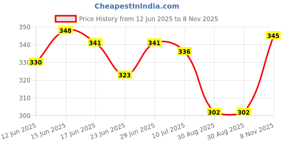 flipkart.com fashion tails Women Heels Sandal fashion tails Price History Graph from 12 Jun 2025 to 8 Nov 2025