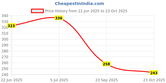 flipkart.com fashion tails Women Heels Sandal fashion tails Price History Graph from 22 Jun 2025 to 23 Oct 2025