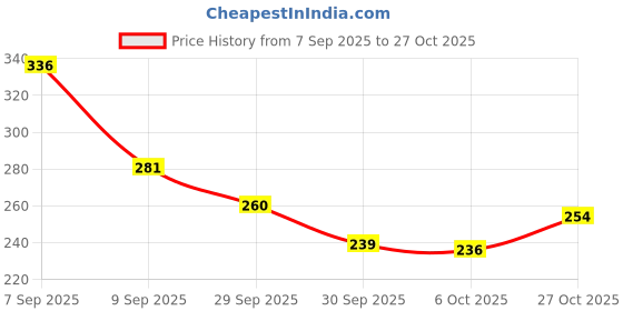 flipkart.com fashion tails Women Heels Sandal fashion tails Price History Graph from 7 Sep 2025 to 27 Oct 2025