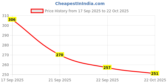 flipkart.com fashion tails Women Heels Sandal fashion tails Price History Graph from 17 Sep 2025 to 22 Oct 2025