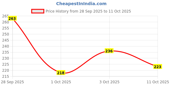 flipkart.com fashion tails Women Heels Sandal fashion tails Price History Graph from 28 Sep 2025 to 11 Oct 2025