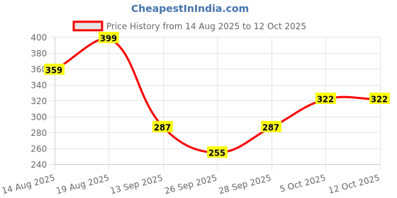flipkart.com fashion territory Tshirt Regular Shorts Co-ords Set fashion territory Price History Graph from 14 Aug 2025 to 12 Oct 2025