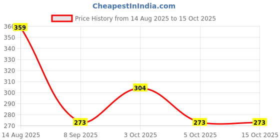flipkart.com fashion territory Tshirt Regular Shorts Co-ords Set fashion territory Price History Graph from 14 Aug 2025 to 14 Oct 2025